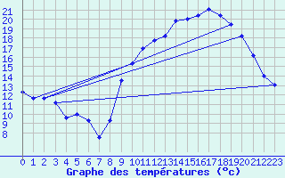 Courbe de tempratures pour Dijon / Longvic (21)