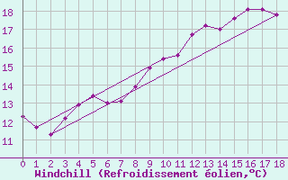Courbe du refroidissement olien pour Sausseuzemare-en-Caux (76)