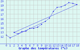 Courbe de tempratures pour Asnelles (14)