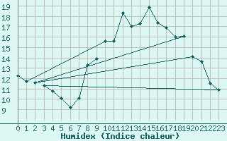 Courbe de l'humidex pour Tendu (36)