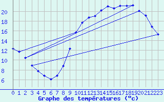 Courbe de tempratures pour Verneuil (78)