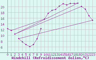 Courbe du refroidissement olien pour Verneuil (78)