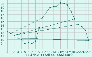 Courbe de l'humidex pour Lagny-sur-Marne (77)