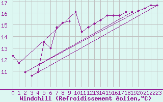 Courbe du refroidissement olien pour Quimperl (29)