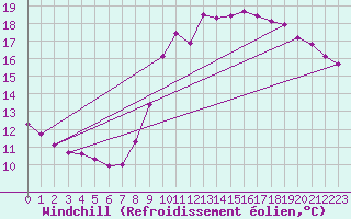 Courbe du refroidissement olien pour Ploeren (56)