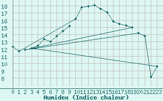 Courbe de l'humidex pour Ile Rousse (2B)