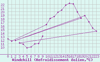 Courbe du refroidissement olien pour Engins (38)