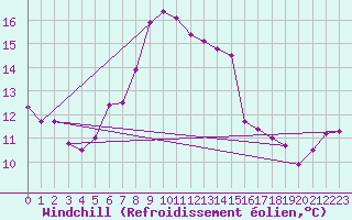 Courbe du refroidissement olien pour Guetsch