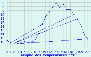 Courbe de tempratures pour Lans-en-Vercors - Les Allires (38)