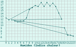 Courbe de l'humidex pour Sennybridge