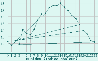 Courbe de l'humidex pour Sines / Montes Chaos