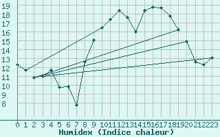 Courbe de l'humidex pour Figari (2A)