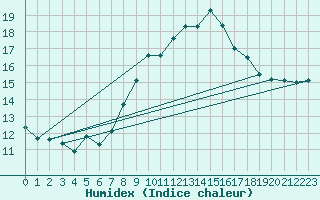 Courbe de l'humidex pour Naluns / Schlivera