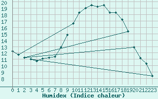 Courbe de l'humidex pour Sillian