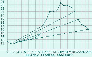 Courbe de l'humidex pour Cherbourg (50)