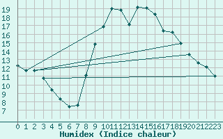 Courbe de l'humidex pour Beernem (Be)