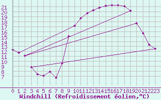 Courbe du refroidissement olien pour Sisteron (04)