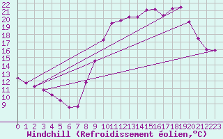 Courbe du refroidissement olien pour Ble / Mulhouse (68)