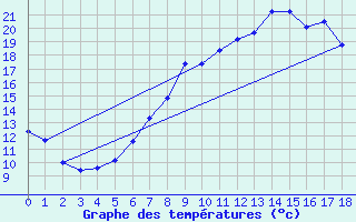 Courbe de tempratures pour Schmieritz-Weltwitz