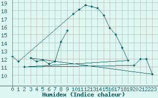 Courbe de l'humidex pour Sa Pobla