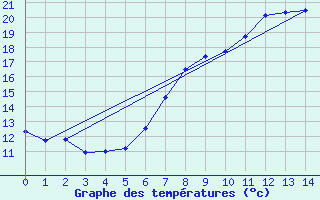 Courbe de tempratures pour Llanes