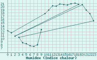 Courbe de l'humidex pour Beitem (Be)