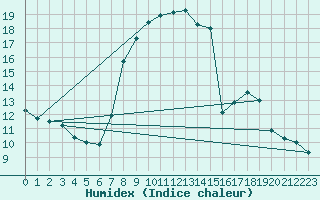 Courbe de l'humidex pour Alicante