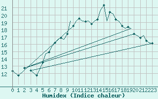 Courbe de l'humidex pour Bournemouth (UK)