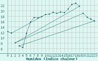 Courbe de l'humidex pour Wijk Aan Zee Aws