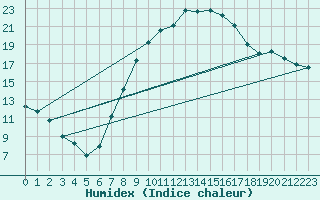 Courbe de l'humidex pour Harburg