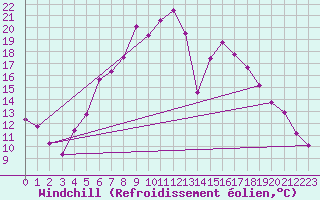 Courbe du refroidissement olien pour Bielsko-Biala