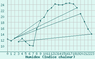 Courbe de l'humidex pour Mouthoumet (11)