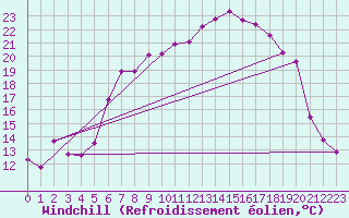 Courbe du refroidissement olien pour Alto de Los Leones