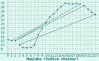 Courbe de l'humidex pour Brive-Souillac (19)