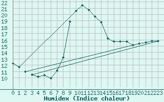 Courbe de l'humidex pour Lugo / Rozas