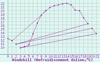 Courbe du refroidissement olien pour Robbia