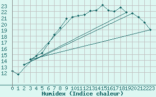 Courbe de l'humidex pour Alfeld