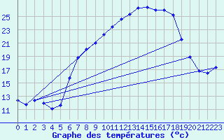Courbe de tempratures pour Aigle (Sw)