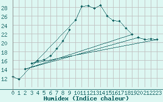 Courbe de l'humidex pour Lugo / Rozas