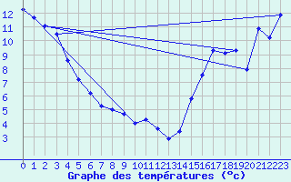 Courbe de tempratures pour Smithers Airport Auto
