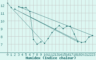 Courbe de l'humidex pour Rotenburg (Wuemme)