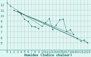 Courbe de l'humidex pour Albi (81)