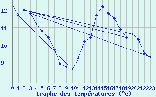 Courbe de tempratures pour Mortagne-sur-Svre (85)