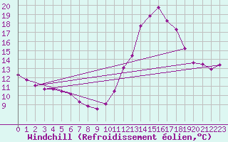Courbe du refroidissement olien pour La Roche-sur-Yon (85)