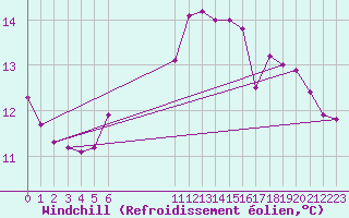 Courbe du refroidissement olien pour Saint-Philbert-sur-Risle (27)