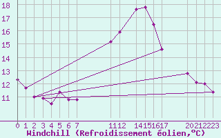 Courbe du refroidissement olien pour Kelibia