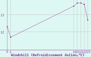 Courbe du refroidissement olien pour Boulaide (Lux)