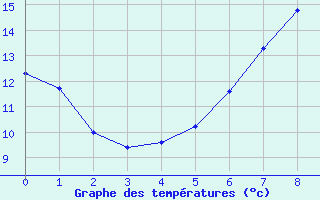 Courbe de tempratures pour Schmieritz-Weltwitz