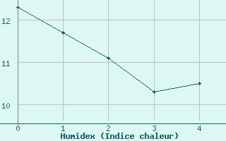 Courbe de l'humidex pour Durazno