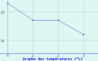 Courbe de tempratures pour Orskar